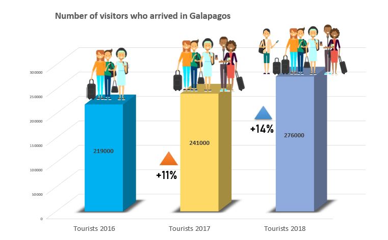 Galapagos - Visits by Month